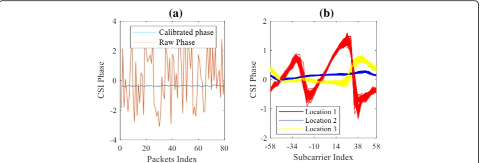 Fig. 4 a Raw phase vs. calibrated phase. The orange line in is the raw phase value of each packet and the blue line is presented as calibratedphase after linear transformation algorithm
