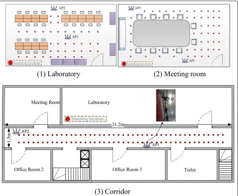 Fig. 6 Floor-plan of the three scenarios. The red points denote the sampling location