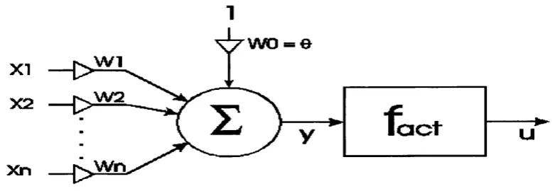 Figure 2 Diagram of a node; after Lippmann (1987)