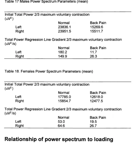 Table 17 Males Power Spectrum Parameters (mean)