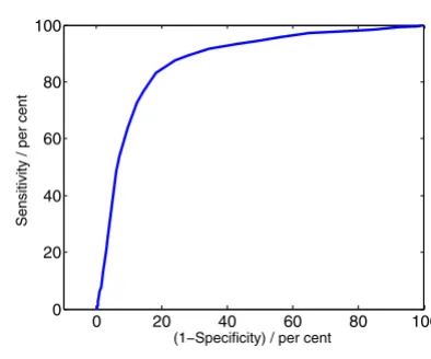 Figure 1length of 8 splexity measure" described in the introduction, for a window Receiver operating characteristic for the algorithm "com-Receiver operating characteristic for the algorithm "com-plexity measure" described in the introduction, for a window