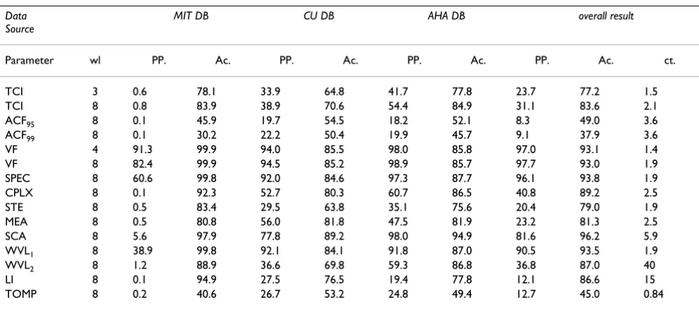 Table 1: >Quality of ventricular fibrillation detection algorithms (sensitivity (Sns), specificity (Spc), integrated receiver operating characteristic (IROC)) in per cent, rounded on 3 significant digits, wl = window length in seconds