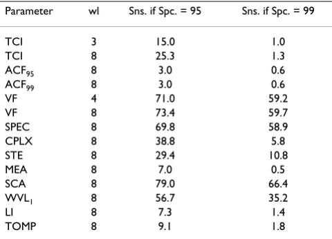 Table 3: Sensitivity of ventricular fibrillation detection algorithms in per cent, wl = window length in seconds.