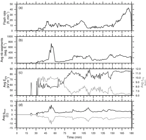 Fig. 4.STERAO storm: Time evolution of (a) the ﬂash rate(ﬂ. min−1), (b) the average number of segments per ﬂash, (c) theaverage triggering electric ﬁeld (black curve; kV m−1) and trigger-ing altitude (gray curve ; km), and (d) the average positive (blackcurve) and negative (gray curve) charge neutralized per ﬂash (C).The number of segments, the triggering electric ﬁeld, the trigger-ing altitude and the charge neutralized are averaged over a 1-mininterval.