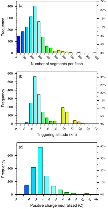 Fig. 5. STERAO storm: Histograms ofper ﬂash, (a) the number of segments (b) the triggering altitude (kV m−1) per ﬂash, and (c) thecharge neutralized (C) per ﬂash