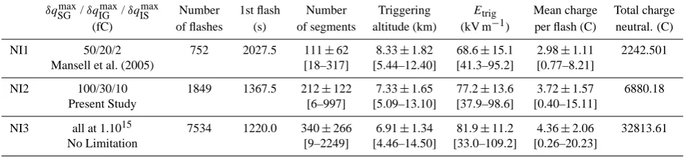Table 1. Summary of the sensitivity tests related to the limitation of the quantity of charge separated per rebounding collision.