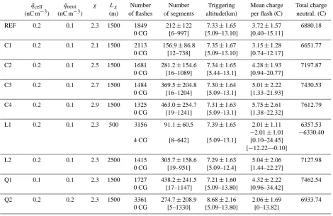 Table 2. Summary of the sensitivity tests related to the ﬂash propagation. In all these simulations, the ﬁrst ﬂash occurrence is 1367.5 s.