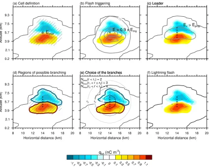 Fig. 1. Different steps of the lightning ﬂash scheme illustrated on a two-dimensional cross section of the total charge density (coloredarea; nC m−3)