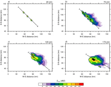Fig. 2. STERAO storm: Simulated composite radar reﬂectivity (Zmax, in dBZ) at (a) 20 min, (b) 70 min, (c) 120 min and (d) 170 min
