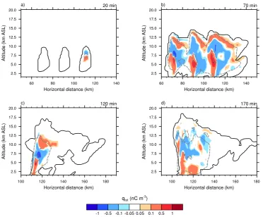 Fig. 3. STERAO storm: Vertical cross sections of the total charge density (colors; in nC melectric ﬁeld module (10 and 50 kV m−3) along the [AB] segment deﬁned in Fig