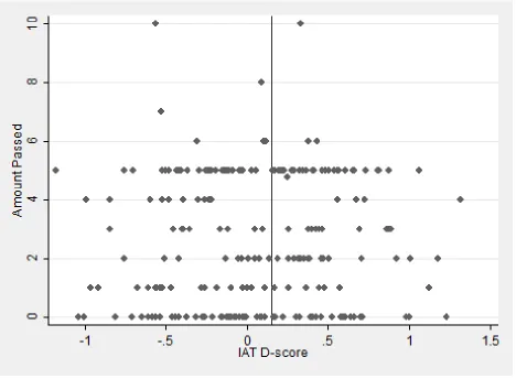 Figure I.3: Scatter Plot of IAT Score and Amount Passed