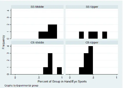 Figure II.3: Hand-Eye sports participation by experimental group