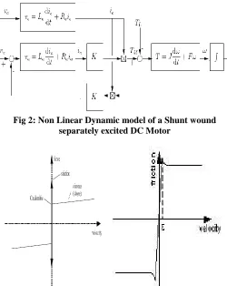 Fig 2: Non Linear Dynamic model of a Shunt wound separately excited DC Motor 