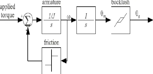 Figure 5: Non linear model with friction and backlash 