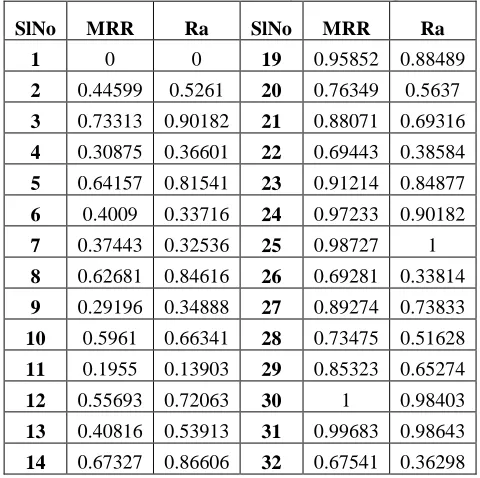 Table 5. Normalized S/N data (Grey relational generation) 