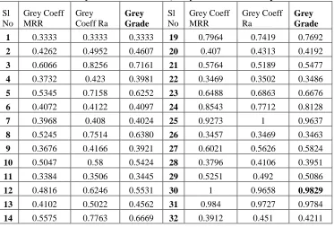 Table 7. Grey relational coefficient, Grey Grade for  each response 