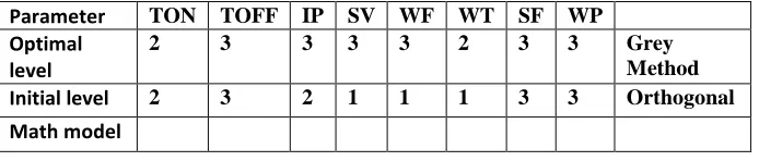 Table 9. Results of the confirmation experiment for MRR and Ra Experimental Prediction 