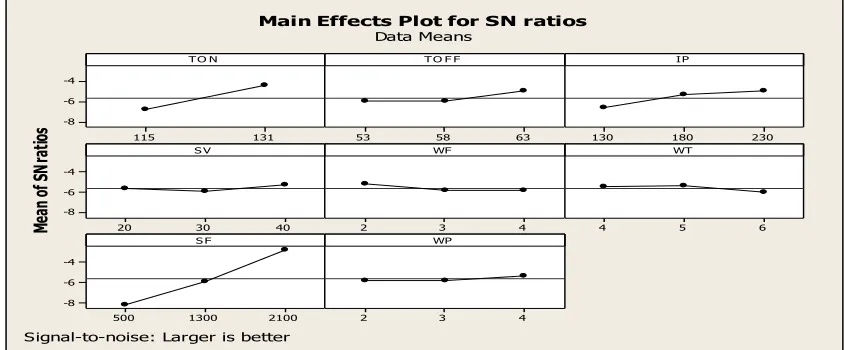 Figure 3. Evaluation of optimal parameter setting 