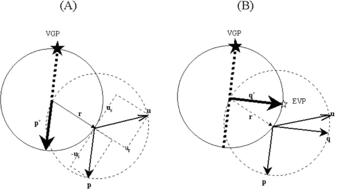 Fig. 6. The graphic constructions of (A) the VGP and (B) the EVP, the ﬁgures represent views on the great circles passing through the site ˆr in the directionof ˆu(rˆ).