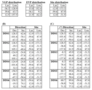 Table 1.The artiﬁcial example, (A) The lists of a VGP distribution, a EVP distribution and a site distribution, (B) The DDSs sharing the same VGPdistribution and the site distribution and (C) The DDSs sharing the same EVP distribution and the site distribution.