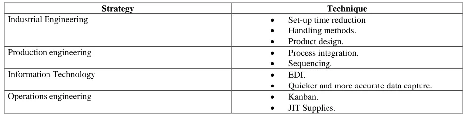 Table No. 1. Practical ways to achieve time compression 