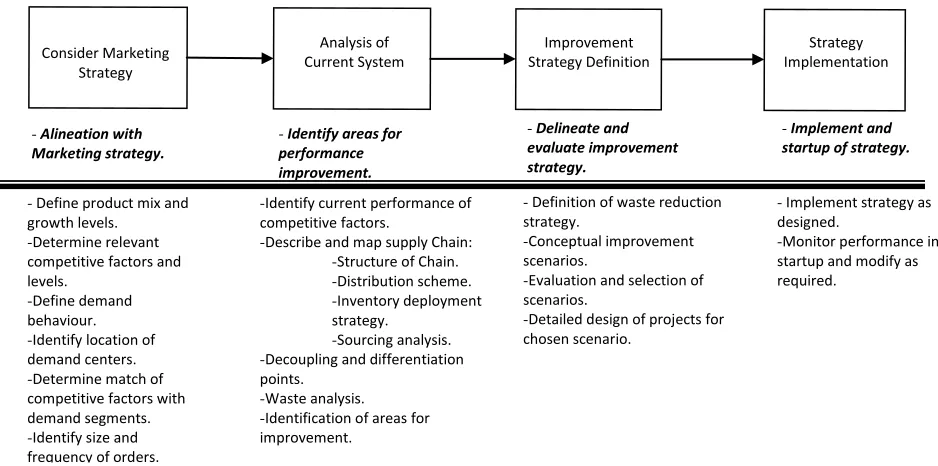 Figure No. 1: Proposed Methodology for Supply Chain Improvement 