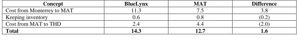 Table No. 2. Cost comparison of strategies (millions of dollars per year) 