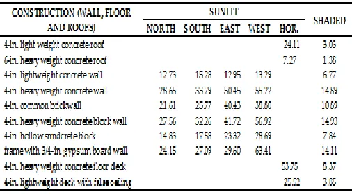 Table A. Cooling load factors for Walls, Floor and Roofs, W/m2 
