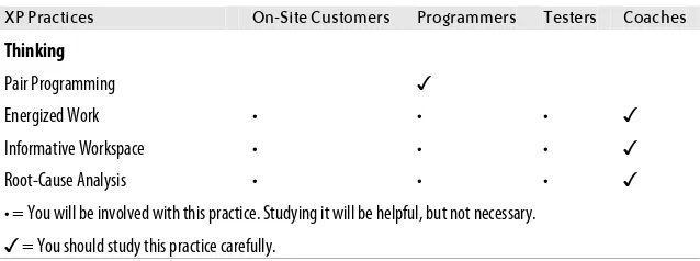 Table 3-6. XP Practices by Role