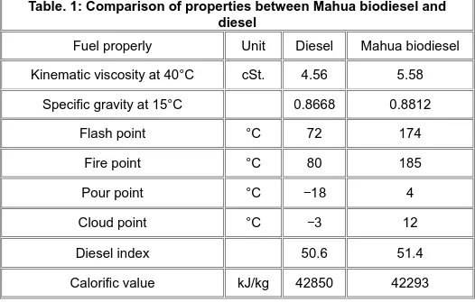 Table. 1: Comparison of properties between Mahua biodiesel and diesel 