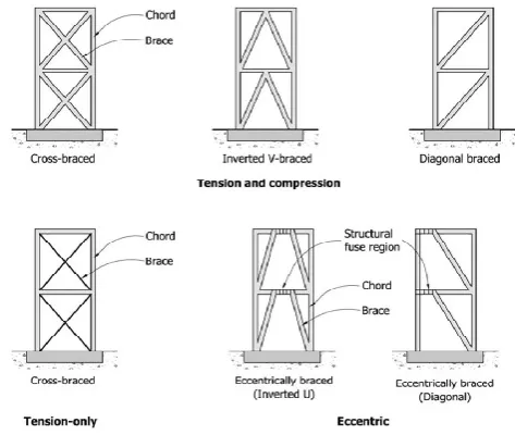 Figure 1. Structural system categories 