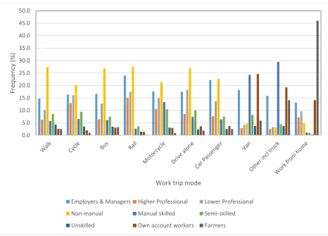 FIGURE 7  Frequency distribution of socioeconomic groups (SEG) by work trip mode  Frequency distributions for work trip travel time are presented in Figure 8 along with the mean 