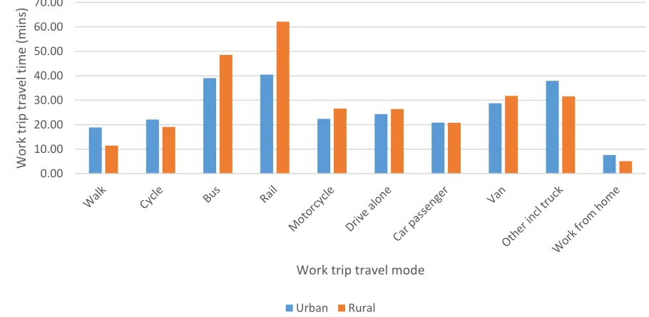 FIGURE 8  Frequency distribution and comparison of means for work trip travel time by work trip mode 