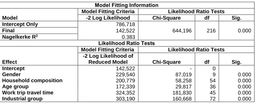 TABLE 2  Model fitting information and statistical significance of independent variables  