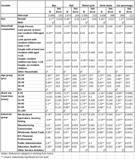 TABLE 3  MNL Parameter estimates   