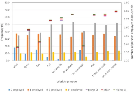 FIGURE 1  Frequency distribution and comparison of the means of number of persons in households by work trip mode 