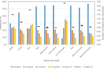 FIGURE 3  Frequency distribution and comparison of mean numbers of students in households by work trip mode  