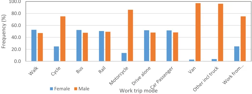 FIGURE 4 Frequency distribution of household composition by work trip mode 