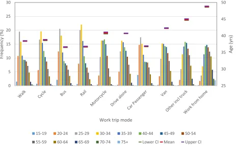 FIGURE 6  Frequency distribution and comparison of means for age by work trip mode  The frequency distributions for socio-economic group (SEG) by work trip mode are presented in 