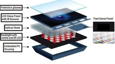 Figure – 3:  Thin Sight technology  (Surface of touch filled completely with the sensors and above it are the 