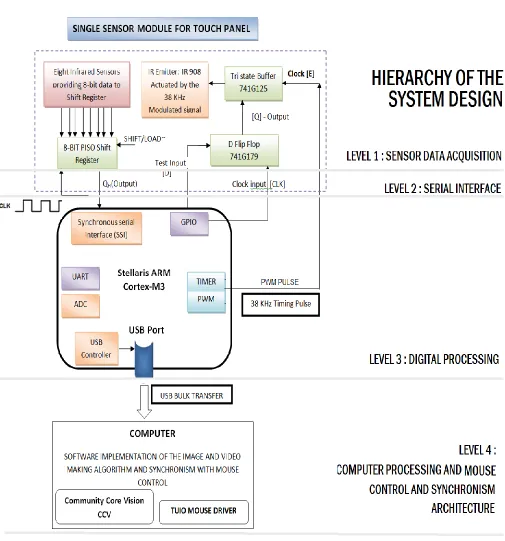 Figure – 10: Top level block diagram   