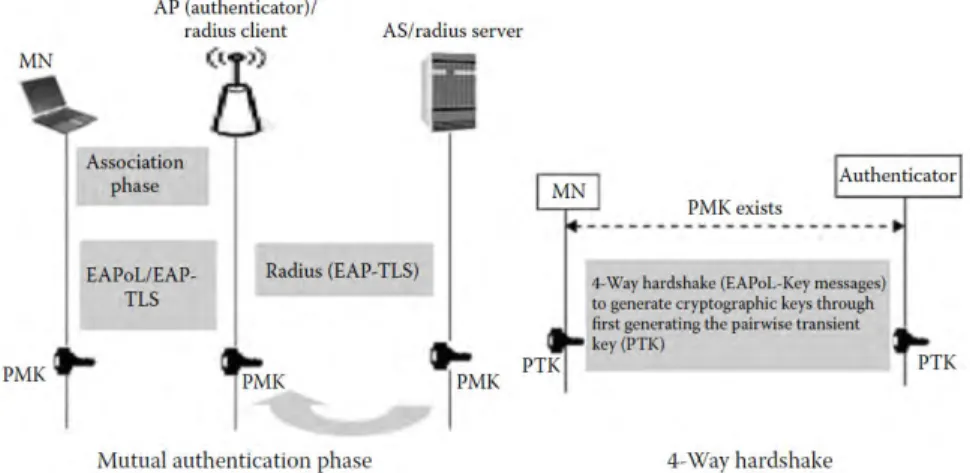 Fig. 2. Schematic diagram of IEEE 802.11i authentication protocol [Source: (Moustafa, 2007)] 