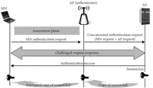 Fig. 3. Schematic diagram of the authentication process in WDAP [Source: (Moustafa, 2007)] 