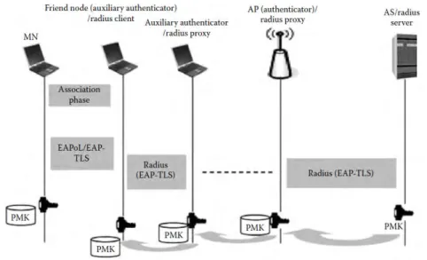 Fig. 4. Schematic diagram of adapted 802.11i with EAP-TLS for multi-hop communication  [Source: (Moustafa, 2007)]  