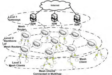 Fig. 5. A three-tier architecture of a wireless mesh network (WMN) 