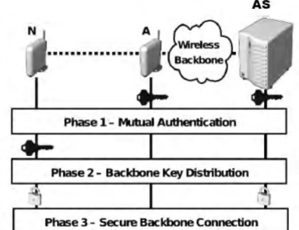 Fig. 7 shows the three phases of the authentication process that a MR (say N) undergoes