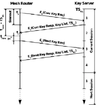 Fig. 9. Message exchanges between an MR and the AS in the key management protocol   The validity of a key list is computed from the time instance when the list is generated (i.e.,  TS KL ) by the AS