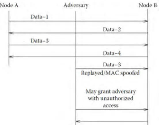Fig. 1. Illustration of MAC spoofing and replay attacks [Source: (Sen, 2011)] 