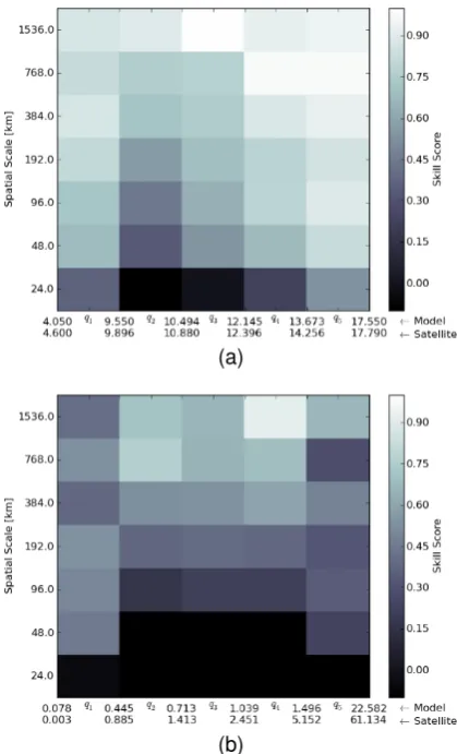 Fig. 2. plots for May 2004. Sea surface temper-a concentration (b)a concentration (b) skill scores