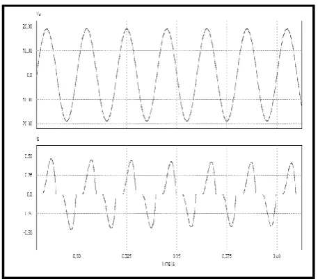 Figure 3(a). Simulation waveforms of input voltage and current of the SEPIC converter in open loop control 